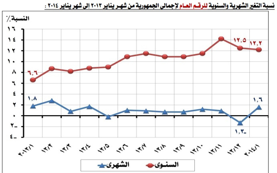   مصر اليوم - 1,6% نسبة ارتفاع مُعدّل التضخّم في مصر خلال يناير